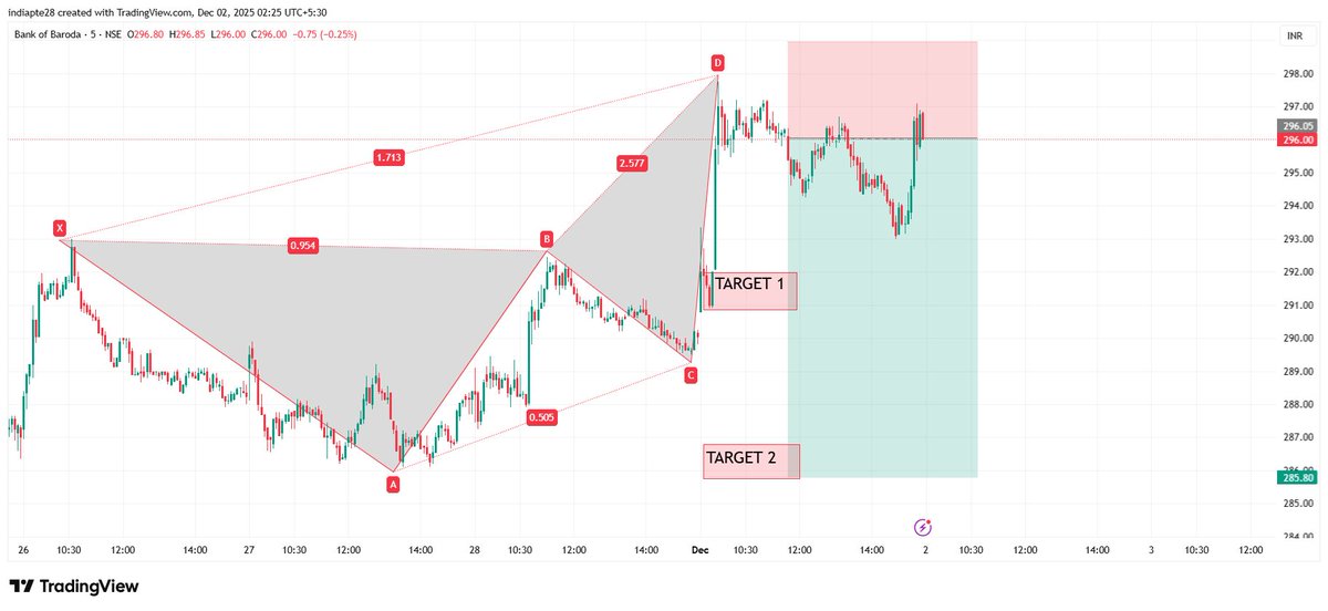 RD804011875's tweet image. #BankofBaroda  View as per Harmonics Trading Reversal Pattern        

Bearish Harmonic Reversal Pattern
Risk Reward ratio 1:4        

 #harmonicpatterns #RD8Harmonics                       

Anyone want OPTION TRADING CALLS/TIPS ,AUTO INDICATOR/Signals AND LEARNING Harmonics…