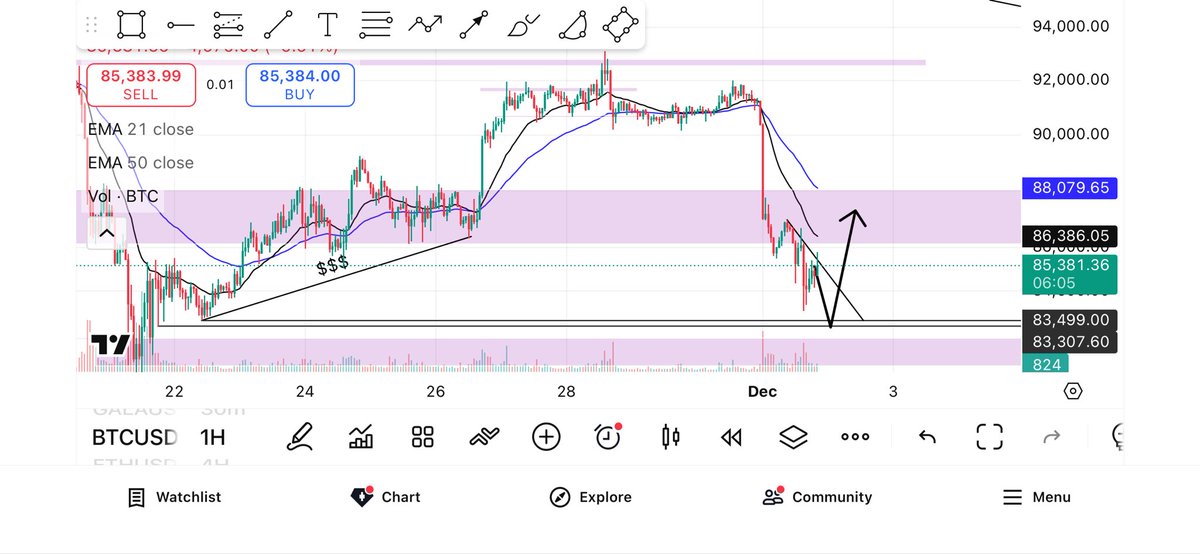 HammadKhan9935's tweet image. Clear and clean btc will sweep the resting liquidity in 83200-88600 zone and USDT.d is having weekly resistance retest and then we are going more upppppp 🤷‍♂️😉
#KRYPTON
#BULLISH
#Cryptowithlogic