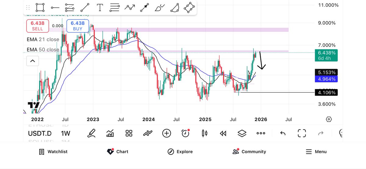 HammadKhan9935's tweet image. Clear and clean btc will sweep the resting liquidity in 83200-88600 zone and USDT.d is having weekly resistance retest and then we are going more upppppp 🤷‍♂️😉
#KRYPTON
#BULLISH
#Cryptowithlogic