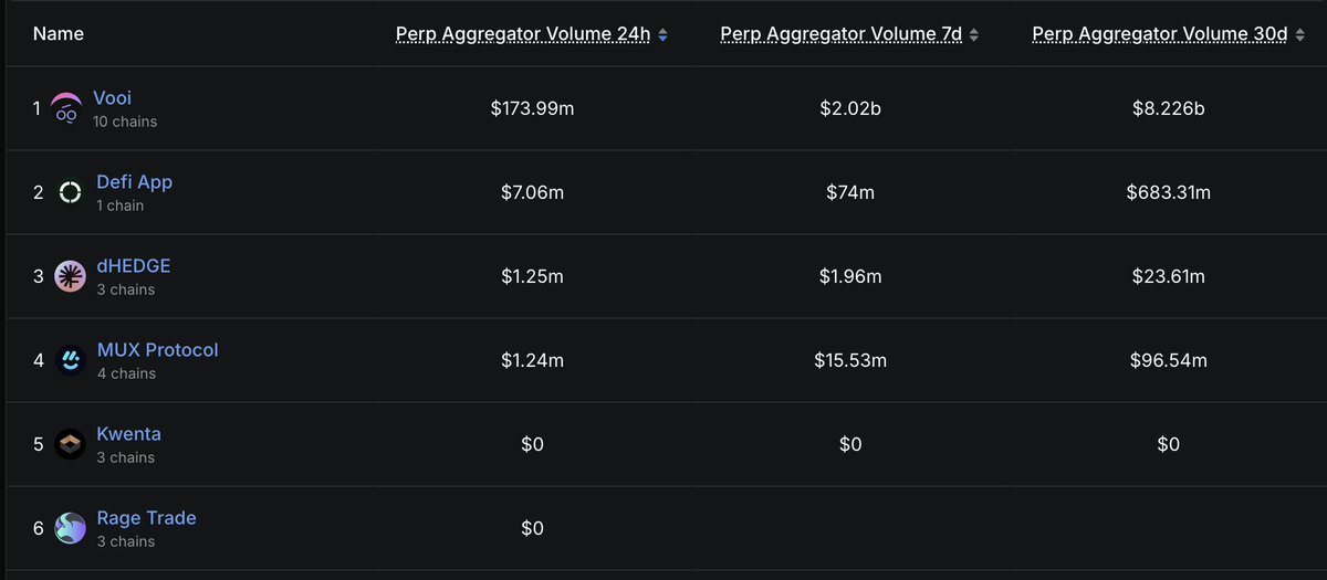 Hoke_lll's tweet image. [@vooi_io 아직도 500M이 적정시총인 이유]
시장에서 알려주는 숫자는 정직합니다.

안녕하세요.
뿌이에 올인한 남자
뿌올남 호크입니다.

한국시간 12/1 오후를 기준으로

VOOI의 20 에포크 포인트 까지가
사실상 시즌 1 마무리임을 공지 했습니다.

레기온 세일 환불 마감일도
기존 12/12에서 12/9로