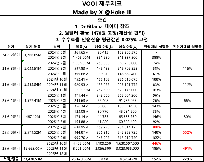 Hoke_lll's tweet image. [@vooi_io 아직도 500M이 적정시총인 이유]
시장에서 알려주는 숫자는 정직합니다.

안녕하세요.
뿌이에 올인한 남자
뿌올남 호크입니다.

한국시간 12/1 오후를 기준으로

VOOI의 20 에포크 포인트 까지가
사실상 시즌 1 마무리임을 공지 했습니다.

레기온 세일 환불 마감일도
기존 12/12에서 12/9로