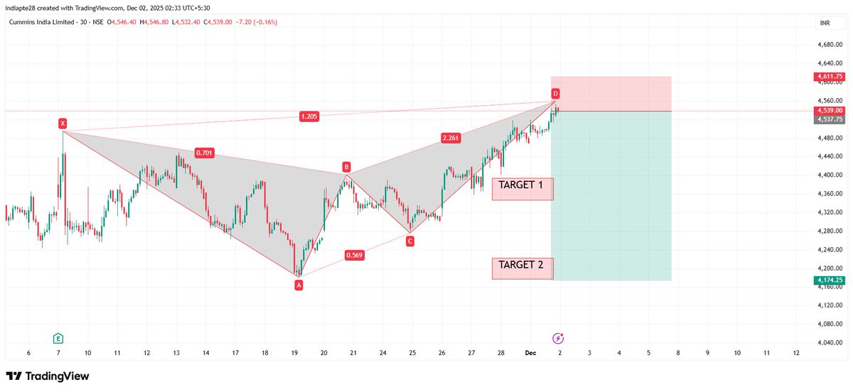 RD804011875's tweet image. #Cummins View as per Harmonics Trading Reversal Pattern

Bearish Harmonic Reversal Pattern
Risk Reward ratio 1:5

#harmonicpatterns #RD8Harmonics

Anyone want OPTION TRADING CALLS/TIPS ,AUTO INDICATOR/Signals AND LEARNING Harmonics Reversal Pattern DM me to master it.

#Nifty50…