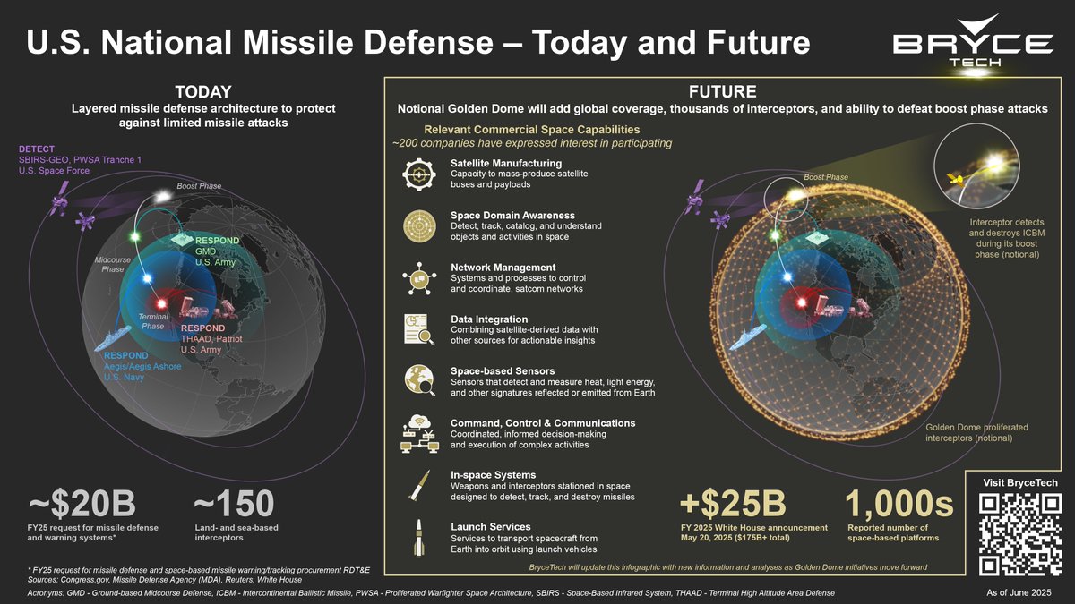 _BryceTech's tweet image. The notional Golden Dome could provide global coverage with thousands of interceptors capable of engaging missile threats during the boost phase.

BryceTech’s analysis explores how U.S. industry can help make it possible: brycetech.com/reports/report…