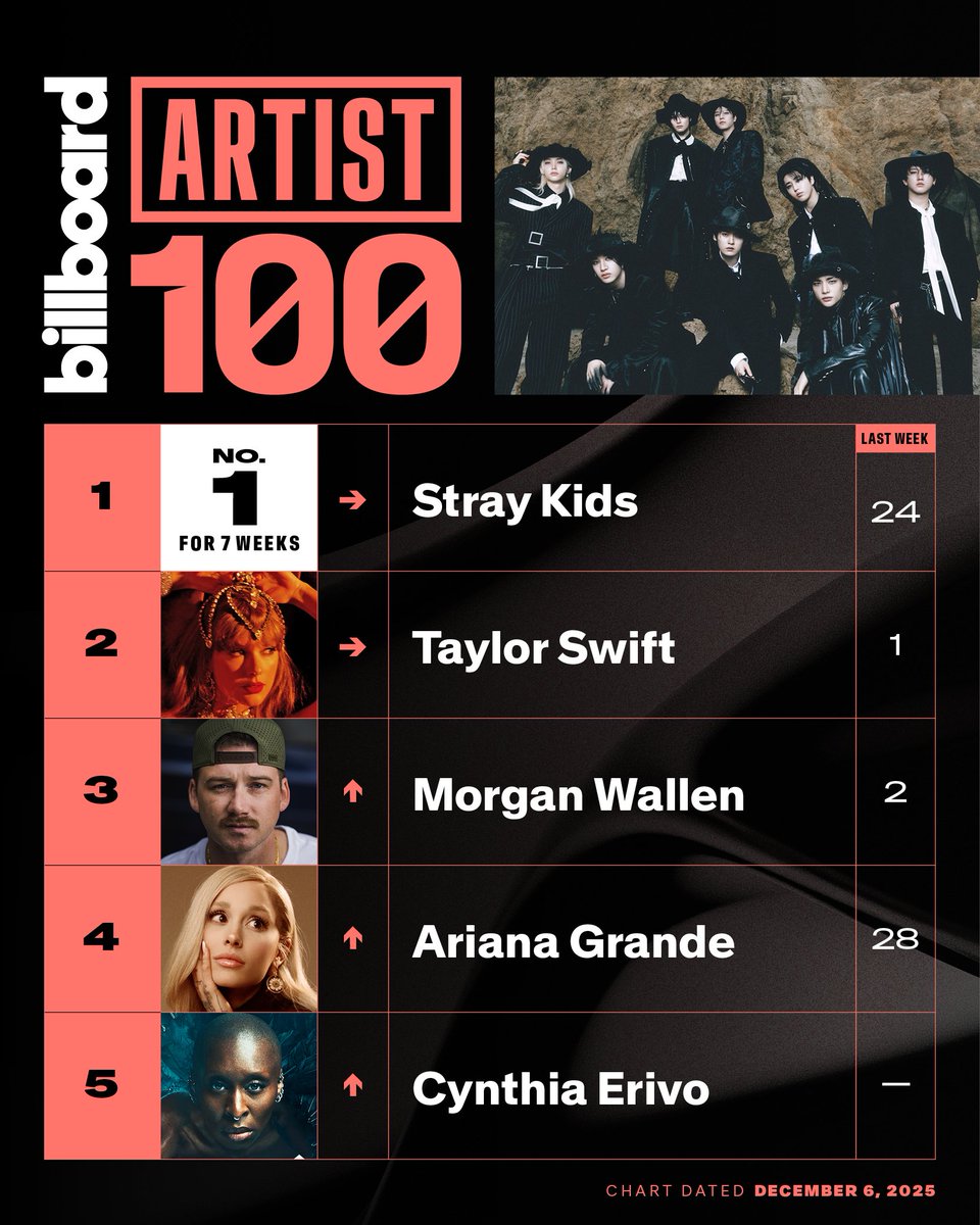 billboardcharts's tweet image. This week&apos;s top 5 on the #Artist100 (chart dated Dec. 6, 2025).