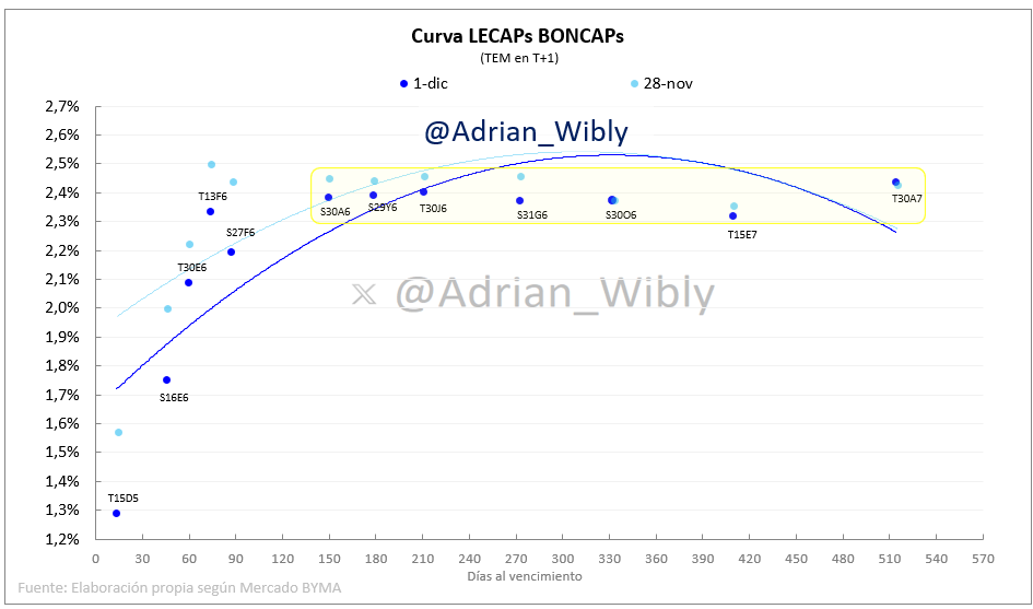 Adrian_Wibly's tweet photo. 🚀 Arriba #LECAPs #BONCAPs #DUALES
El tramo corto de la curva abajo del 1,8% TEM.
Para vencimientos a partir de 90 días casi toda la curva quedó entre 2,3% y 2,5% TEM.
Las cauciones cortas entre 1,7% y 2,2% TEM. https://t.co/WbBzjk1Q11
