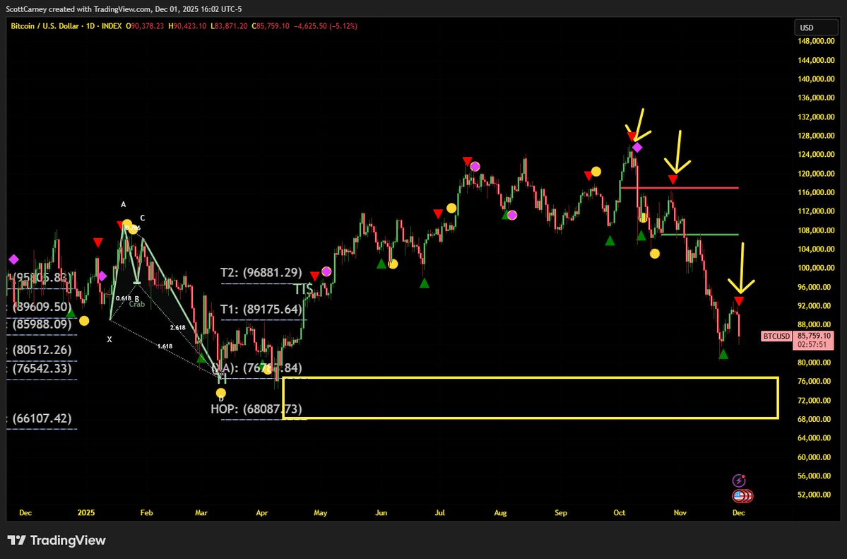 harmonictrader's tweet image. #BTC was under 84k at one point today.  The &quot;looping&quot; return move to levels from the prior #harmonicpatterns still points to a full retest of March lows and the Bullish Crab at 76k...overspill anticipated but this is thee minimum objective, especially with the THIRD Overbought…