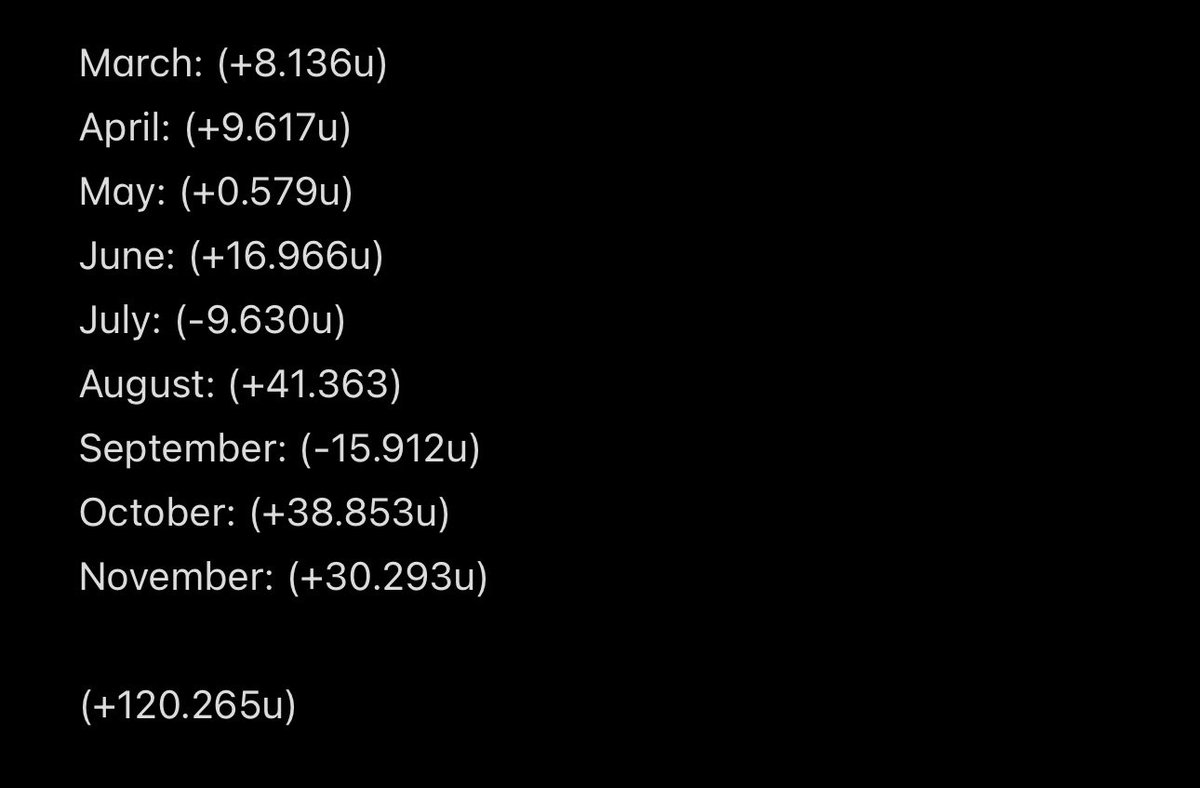 🚨November Monthly Prop Recap🚨

November Total:

(+30.293u)

Since Joining Tails (March 1st-Pres.): 

(+120.265u)

Still running a 7 day free trial over on <a href="/Tails_Picks/">Tails</a> for the time being! You don’t wanna miss out!

🔗: Tails.bet/tmoneydfs

Another great month in the books!