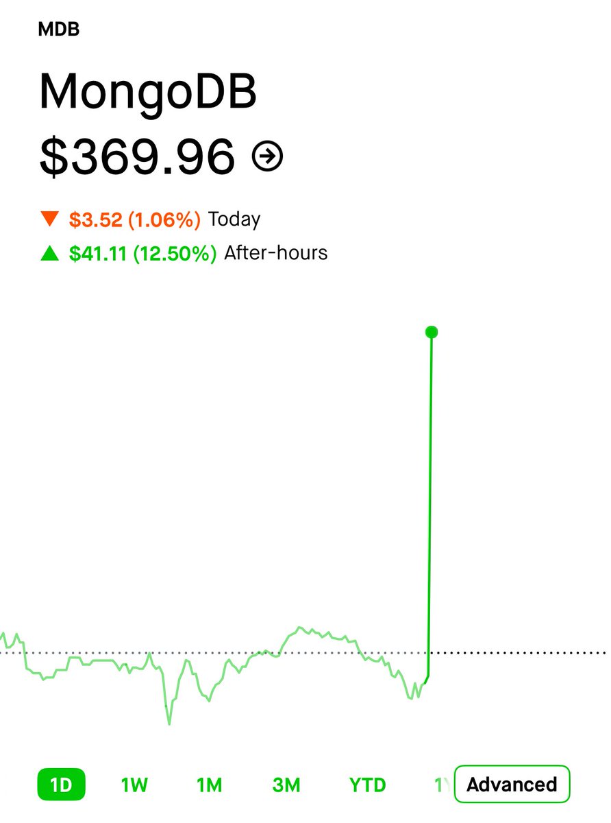 🔵MARKETEVANS: MongoDB: Aumento del 12% nel dopo mercato dopo i risultati finanziari