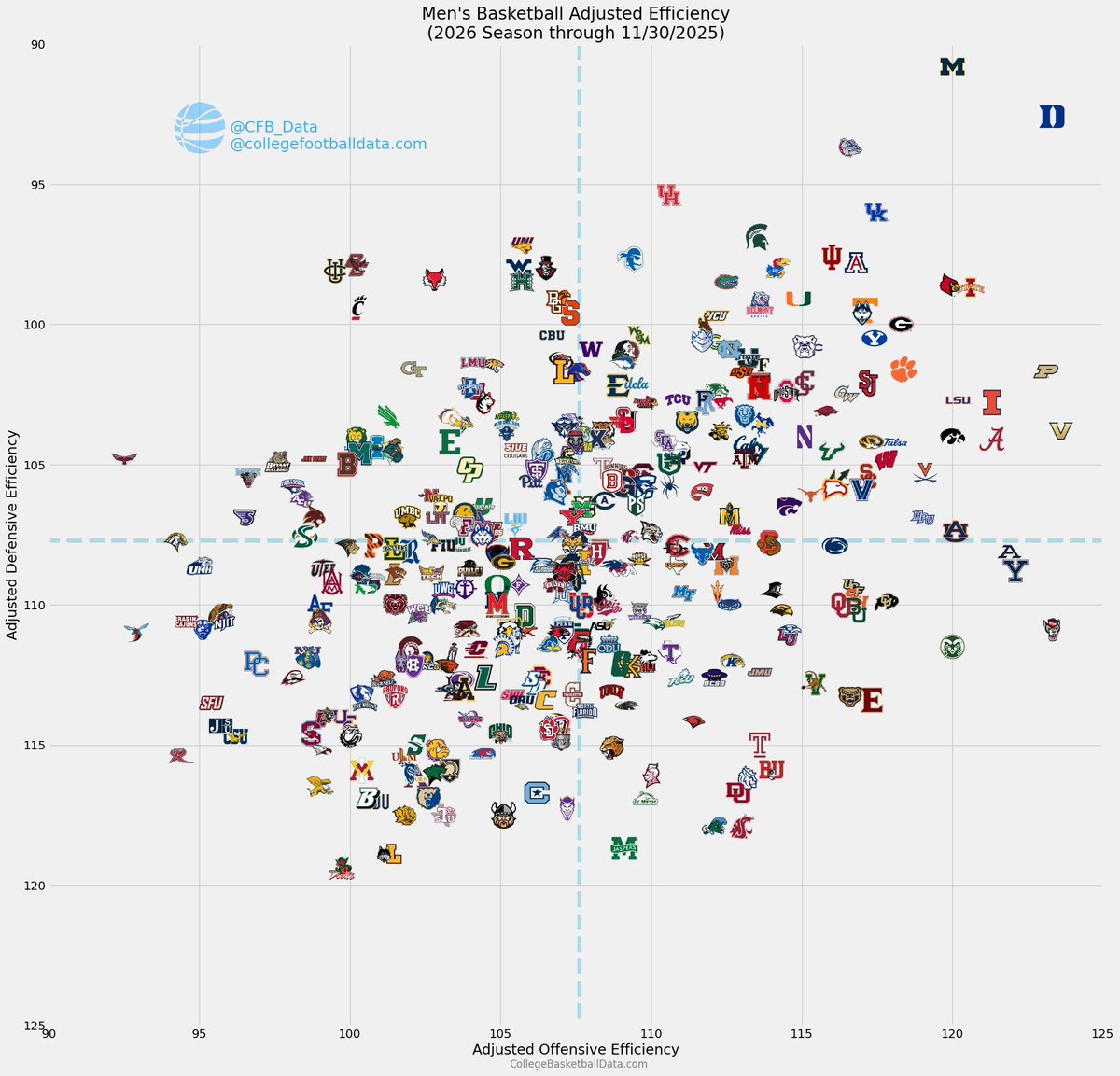 CFB_Data's tweet image. 2026 men’s hoops landscape so far 👀

➡️ Better offense →
⬆️ Better defense ↑
🔥 Top-right = contenders

Opponent-adjusted efficiency through Nov. 30.
Explore the numbers at CollegeBasketballData.com.