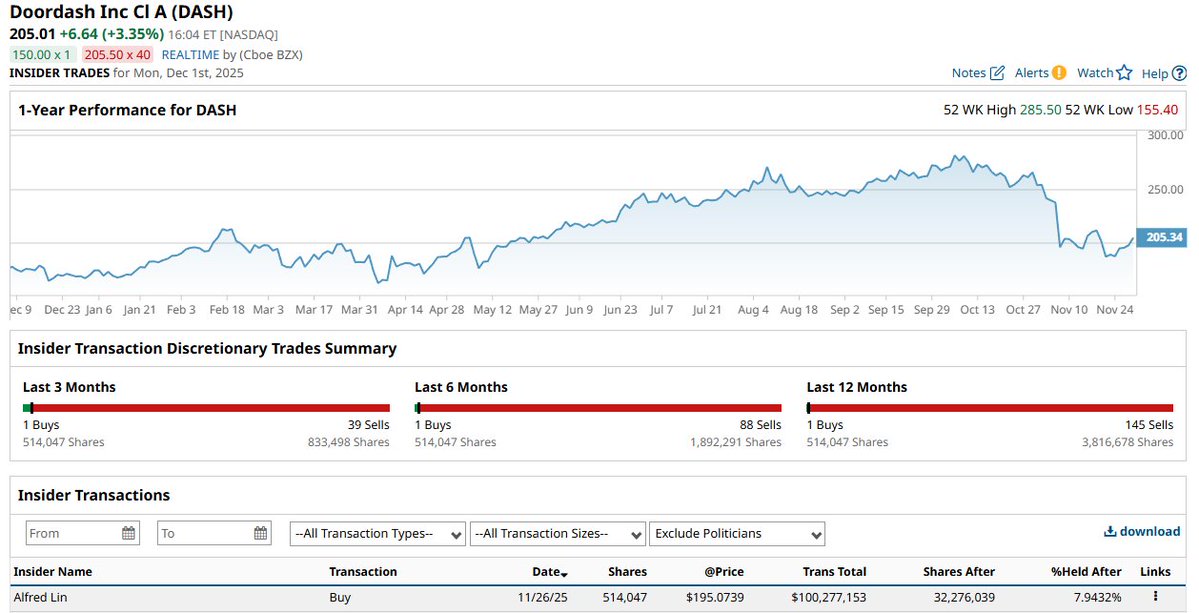 🔵BARCHART: Alfred Lin acquista azioni DoorDash per 100 milioni di dollari