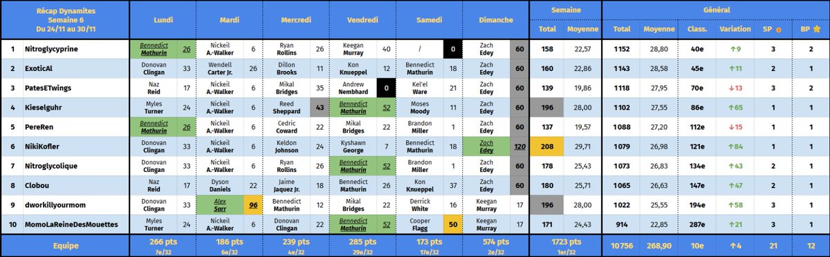 Récap - Semaine 06 🇸🇪🏝️

Les bâtons de la semaine :
- ZACH EDEY🔥🧨
- Premiers de la semaine baby 🤩

Les pétards mouillés de la semaine :
- Les X2 Mathurin pas dingues
- Alexander-Walker
- Notre meilleur joueur plante 1 DNP mais reste leader, v'là le niveau de concu' interne 😬