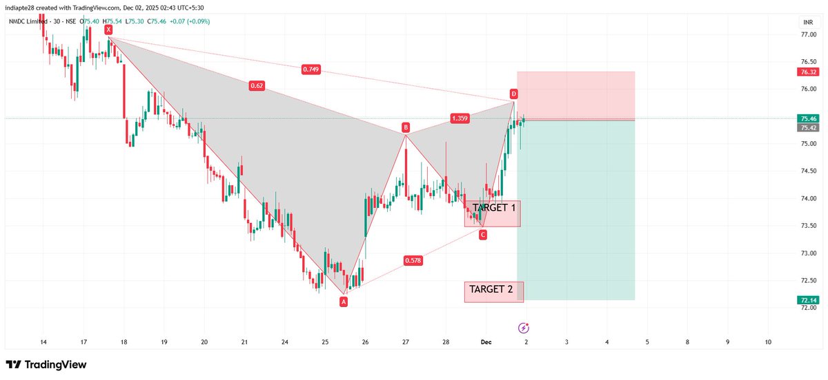 RD804011875's tweet image. #NMDC   View as per Harmonics Trading Reversal Pattern

Bearish Harmonic Reversal Pattern
Risk Reward ratio 1:4

#harmonicpatterns #RD8Harmonics

Anyone want OPTION TRADING CALLS/TIPS ,AUTO INDICATOR/Signals AND LEARNING Harmonics Reversal Pattern DM me to master it.

#Nifty50…