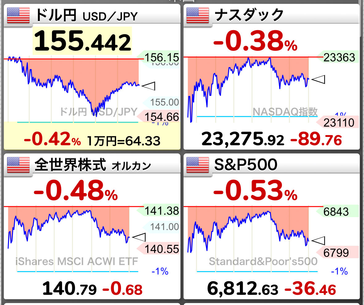 tonkatsu_index's tweet image. 円高・株安のダブルパンチで
12月は素晴らしいスタートですね(震え)