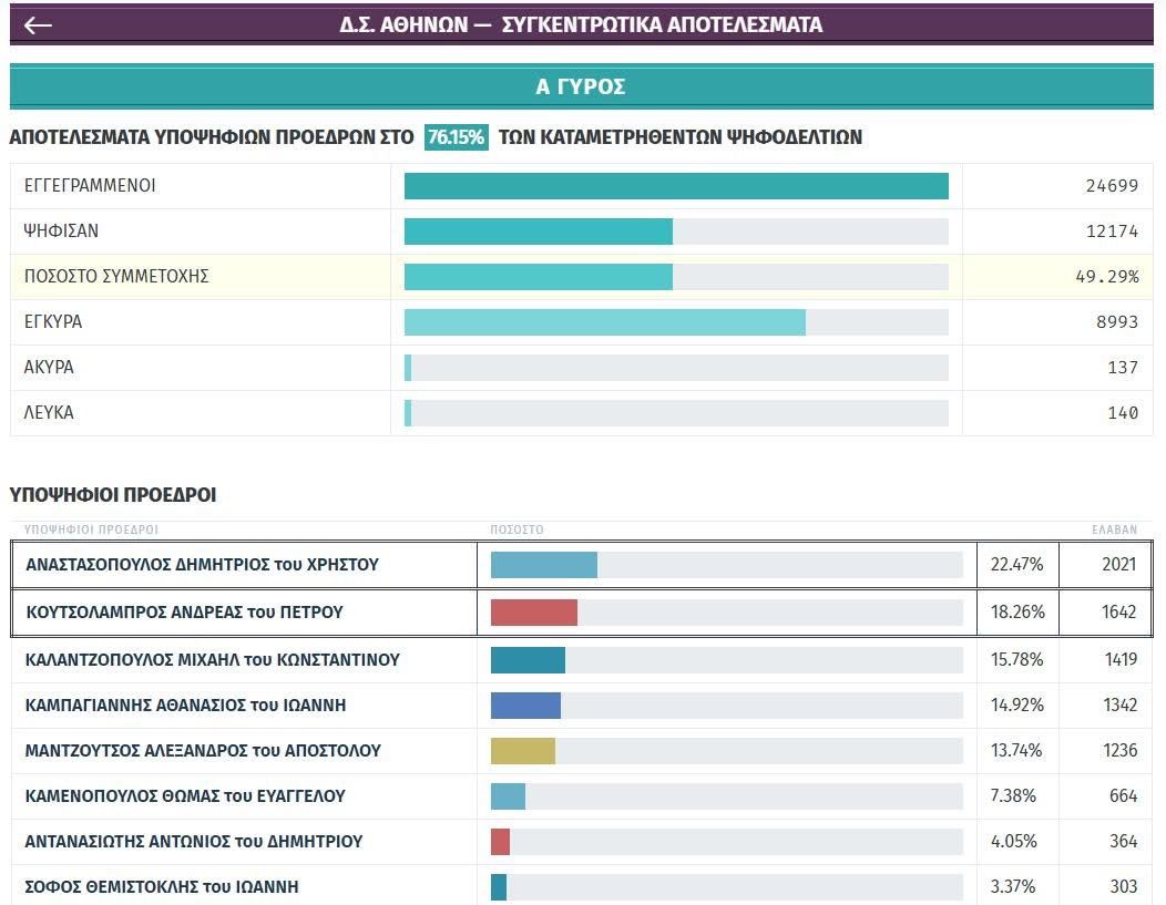 n_palaiopanou's tweet image. Η πραγματικότητα εν τω μεταξύ:
Πρώτος ο κ. Αναστασόπουλος στις εκλογές του Δικηγορικού Συλλόγου.

Αυτή είναι η προπαγάνδα τους &amp;amp; με αυτόν ακριβώς τον τρόπο την κάνουν.