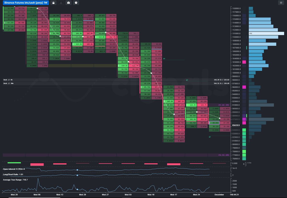 $BTC vHTF overview - still trapped between heaven &amp; hell with $77k nPOC in focus &amp; $90k-$92k holding rallies in place 

>$98k needed, stacked with a few higher volume UTC closes to flip trend neutral

Failure <$103k keeps beras in control

Only a move >$113k re-ignites bull momo