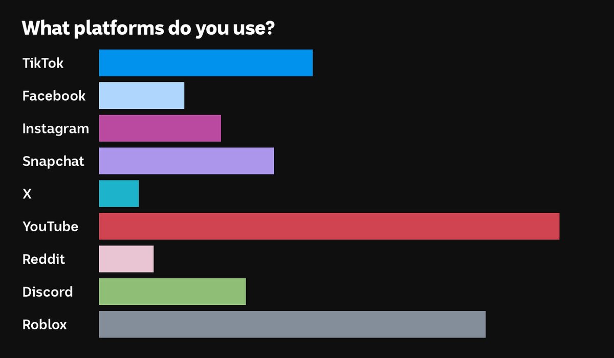 Blox_Wire's tweet image. ABC conducted a survey of more than 17,000+ Australian children about the major platforms they use, as Australia implements its social media ban this month. #robloxnews #ROBLOX