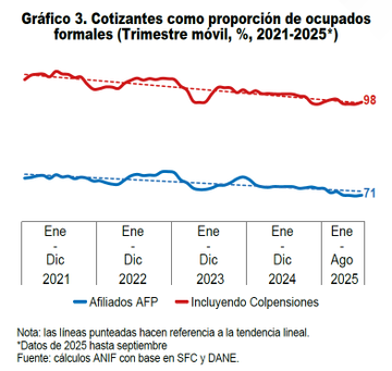 Los aumentos en la formalidad en el trabajo vienen con menos cotizaciones. La "formalidad intermitente", como la llama <a href="/JoseILopez/">Jose Ignacio Lopez</a>, afecta a los trabajadores: reduce la probabilidad de una pensión y, si la obtienen, baja su mesada, tanto en el sistema estatal como en el de ahorro