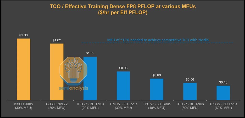 Midnight_Captl's tweet image. Wait, wait wait wait. So now Dylan is saying that this chart from the article was TCO excluding performance???

The TCO of our laptop would be much better than a GB300 rack in that case

What hell is actually going on in @SemiAnalysis_ , did they even review the article before…