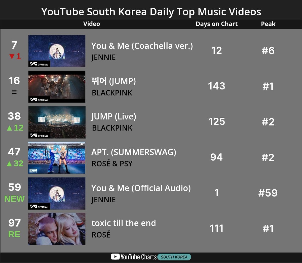 blackpinkXyt's tweet image. 🇰🇷 YouTube South Korea: Daily Top Music Videos (November 30, 2025)

#JENNIE @jennierubyjane
#BLACKPINK @BLACKPINK
#ROSÉ @numberoneHQ
