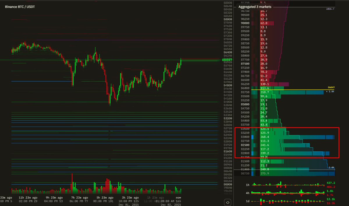 exitpumpBTC's tweet image. $BTC Has huge amount of bids at 83K - 82K zone, mostly on Binance spot