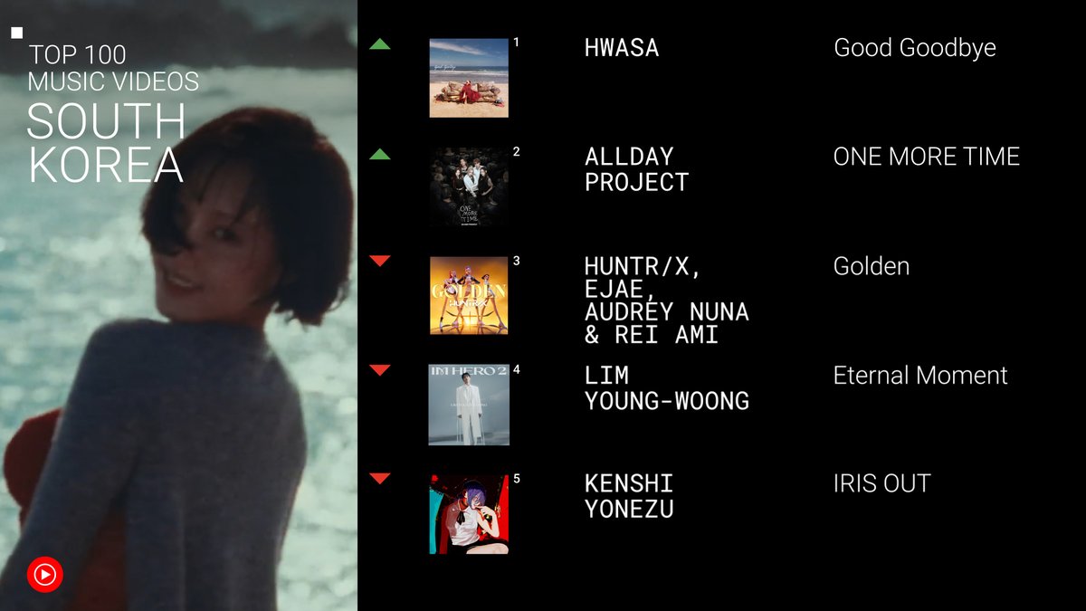 youtubemusic's tweet image. another good week for @ALLDAY_PROJECT 💫 “ONE MORE TIME” is at #2 on this week&apos;s top 100 music videos South Korea → yt.be/music/Top100MV…