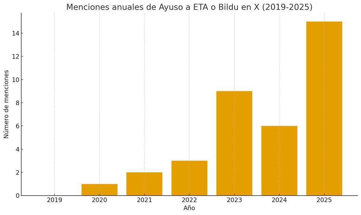 AlejandroCence2's tweet image. Este es el número de veces que Ayuso ha mencionado a Bildu o a ETA en Twitter. Este año va ya por 15 menciones. Por ponerlo en perspectiva, en 2025 ha mencionado la vivienda 3 veces menos que a ETA, la limpieza 13 veces menos y sobre el gran problema de los madrileños, los…