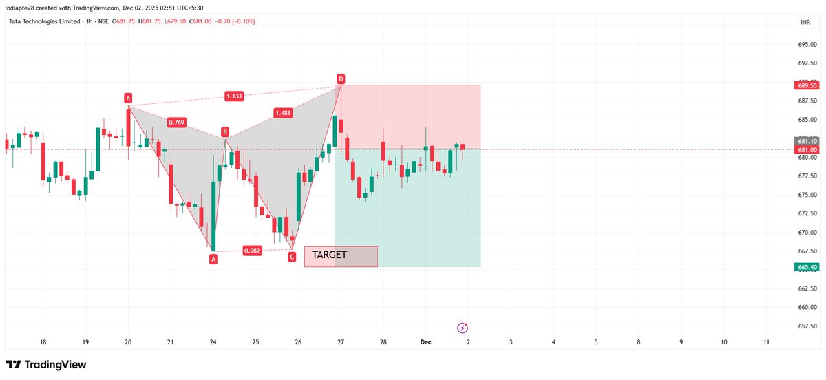 RD804011875's tweet image. #Tatatech  View as per Harmonics Trading Reversal Pattern

Bearish Harmonic Reversal Pattern
Risk Reward ratio 1:2

#harmonicpatterns #RD8Harmonics

Anyone want OPTION TRADING CALLS/TIPS ,AUTO INDICATOR/Signals AND LEARNING Harmonics Reversal Pattern DM me to master it.

#Nifty50…