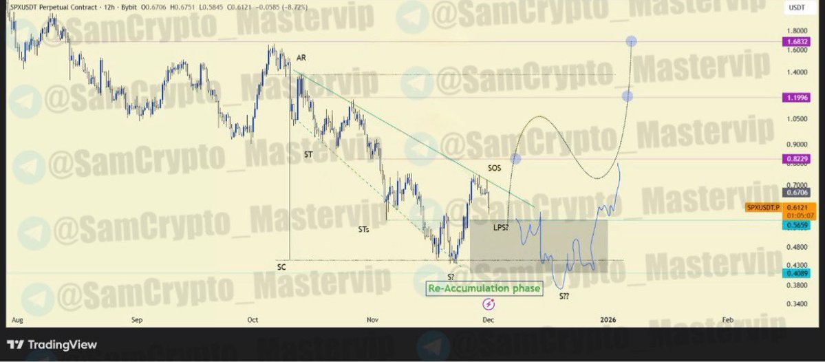 master_binance's tweet image. #SPXUSDT 12H

ANALYSIS #Crypto #SXP $SXP

Price is still stuck in the re-accumulation phase and we got to see whether this pullback is going to turn out to be LPS (Last Point of Support) or S (Spring) move?

If you plan to trade with this roadmap, make sure to apply proper risk…