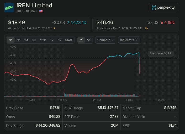 wallstengine's tweet image. $IREN plans to raise capital via a registered direct equity offering and $2B of new convertible notes due 2032 and 2033, with proceeds earmarked for capped calls and repurchases of its 3.25% 2030 and 3.50% 2029 converts (initial strikes about $16.81 and $13.64).