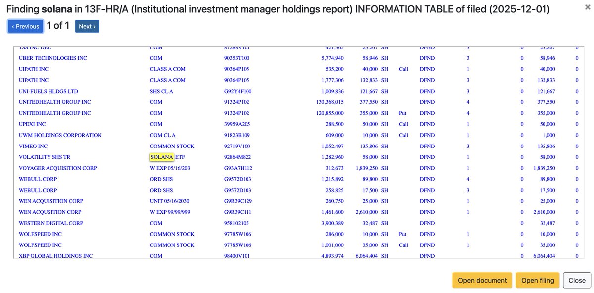 캔터 피츠제럴드 13F 제출 표 — Solana ETF 58,000주 표시