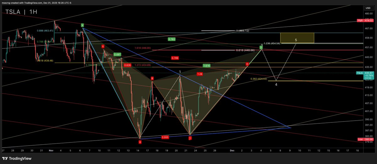 msezng's tweet image. There are 2 harmonic patterns on my chart. If prices extend and complete the green harmonic pattern, I see something like this. W&apos;s that you are referring to, and M&apos;s are harmonic patterns.