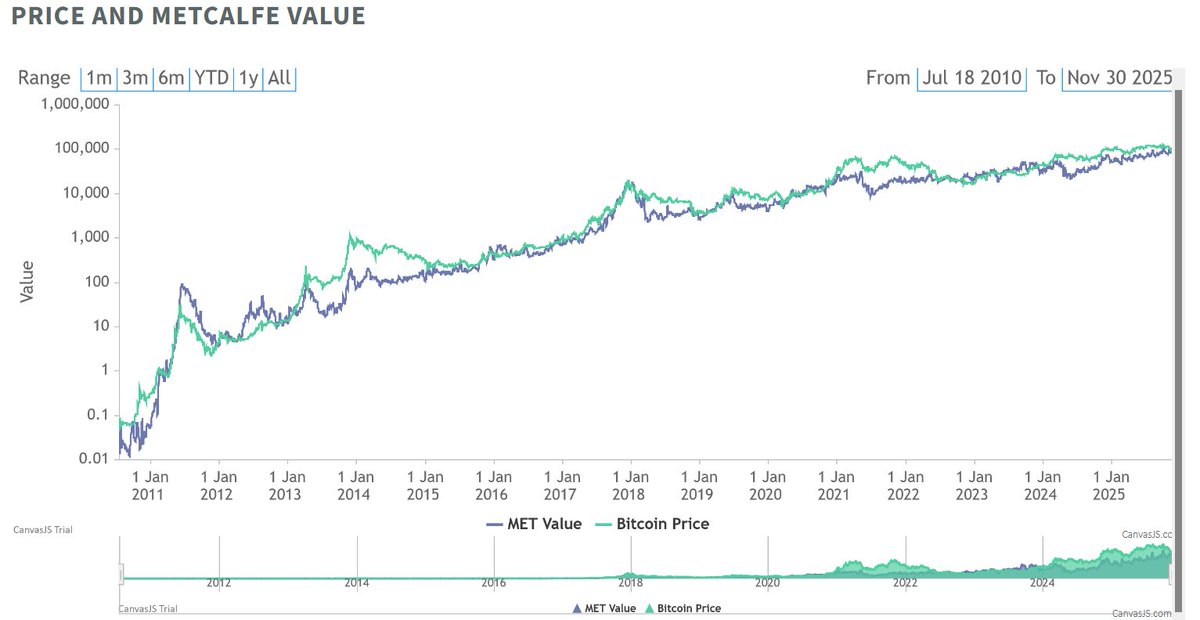 2010年から2025年のビットコイン価格とMetcalfe価値のチャート。価格がMetcalfe線を下回っている様子。