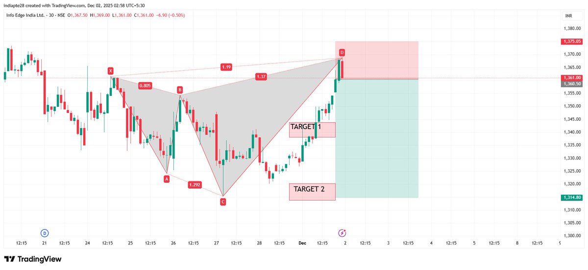 RD804011875's tweet image. #Naukri  View as per Harmonics Trading Reversal Pattern

Bearish Harmonic Reversal Pattern
Risk Reward ratio 1:3

#harmonicpatterns #RD8Harmonics

Anyone want OPTION TRADING CALLS/TIPS ,AUTO INDICATOR/Signals AND LEARNING Harmonics Reversal Pattern DM me to master it.

#Nifty50…