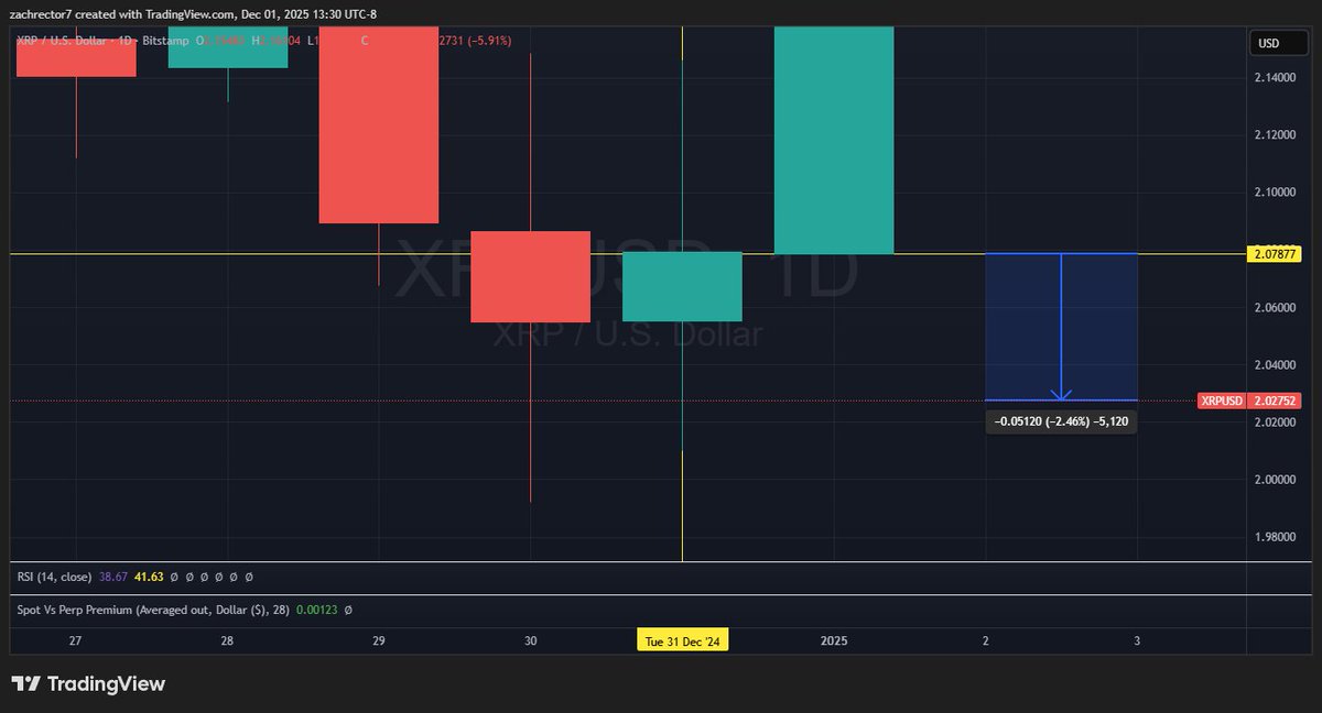 ZachRector7's tweet image. XRP started 2025 at about $2.08
We are only down 2% YTD
Leverage is wiped out and we are positioned perfectly for Clarity Act in Q1 2026. Expecting a strong &quot;buy the rumor, sell the news&quot; movement leading up to the legislation being signed. Very high targets into the end of 2026