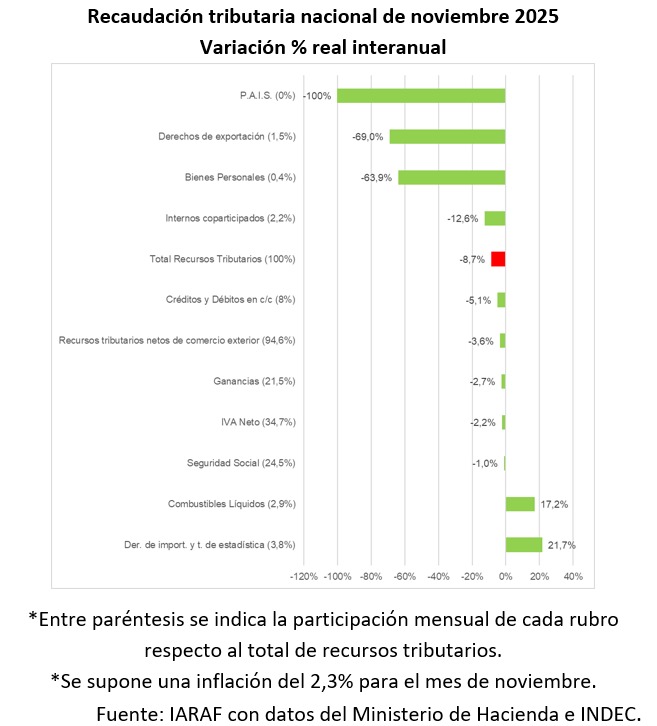 La recaudación tributaria nacional total habría descendido un 8,7% real interanual durante noviembre de 2025. 
Al excluir la recaudación por tributos vinculados al comercio exterior, la variación real interanual sería negativa de 3,6%.
En noviembre de 2025 se registró la cuarta