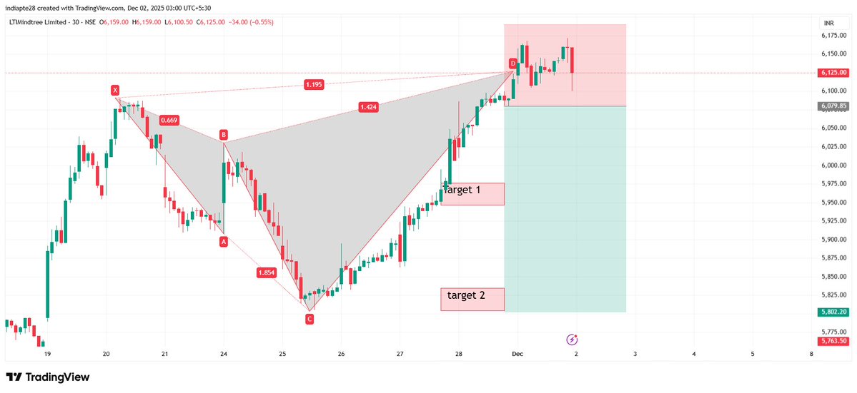 RD804011875's tweet image. #Ltim Mindtree View as per Harmonics Trading Reversal Pattern

Bearish Harmonic Reversal Pattern
Risk Reward ratio 1:3

#harmonicpatterns #RD8Harmonics

Anyone want OPTION TRADING CALLS/TIPS ,AUTO INDICATOR/Signals AND LEARNING Harmonics Reversal Pattern DM me to master it.…