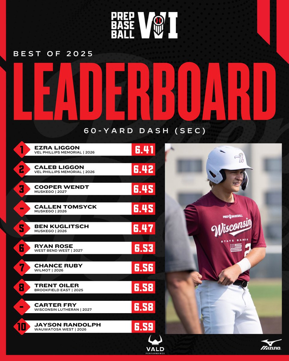 𝐏𝐫𝐞𝐩 𝐁𝐚𝐬𝐞𝐛𝐚𝐥𝐥 𝐖𝐢𝐬𝐜𝐨𝐧𝐬𝐢𝐧 𝐁𝐞𝐬𝐭 𝐨𝐟 𝟐𝟎𝟐𝟓: 𝐓𝐨𝐩 𝟔𝟎-𝐘𝐚𝐫𝐝 𝐃𝐚𝐬𝐡💨

+ The fastest 60-yard dash times by Wisconsin players at our events in 2025.

+ See the full leaderboards, broken down by class, below.👇

📊: loom.ly/lEo9akU