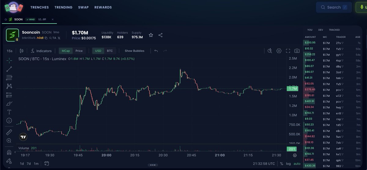 RuneCrypto_'s tweet image. found something to be early on

when plasma launched, people bridged to trench on plasma chain, "the tether chain!" 

turns out it was completely garbage.

still $TRILLIONS, the "bluechip" meme went to $60M market cap

today, with a $200M series A led by @a16z, and backed by