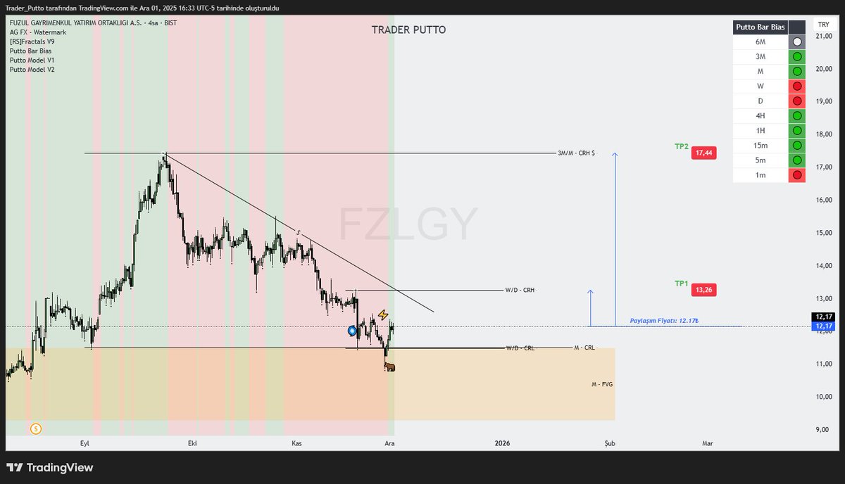 Trader_Putto's tweet photo. • #FZLGY
- Yatırım tavsiyesi içermez.  
#bist #borsa #yatırım https://t.co/FxQFDcjEMJ