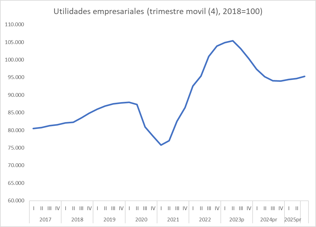 mfcruzv's tweet image. Utilidades empresariales se redujeron 8.3% en términos reales entre tercer trimestre 2022 y segundo trimestre de 2025, pasando de $103.9 a 95.2 billones. 
Empresarios ganan menos en términos absolutos (billones de pesos contantes)y relativos (proporción del PIB.

Datos oficiales.
