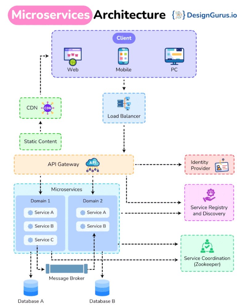 santtiagom_'s tweet photo. ¿Cómo fluye una request en microservicios?

1) El cliente (web, mobile o PC) hace la request.

2) Si es contenido estático, lo sirve el CDN.

3) Si es una API call, llega al load balancer y va a una instancia sana del API Gateway.

4) El Gateway aplica auth (identity provider), rate limiting, logging, etc.

5) Pregunta al Service Registry dónde vive el microservicio (ej: pagos).

6) La request llega al microservicio y ejecuta la lógica de negocio (procesar pago).

7) El microservicio lee/escribe en su propia base de datos.

8) Si impacta a otros servicios, publica eventos en el message broker.

9) Si necesita coordinación, usa un servicio de locks/sync.

10) Devuelve la respuesta (datos, estado o error).