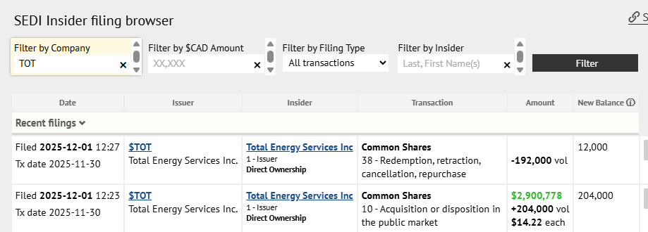 Insider SEDI filing: $TOT.TO (Total Energy Services Inc.)

✅ Buy: 204,000 shares @ $14.22 → $2.9M
❌ Cancel/Repurchase: 192,000 shares

Source: SEDI Filing