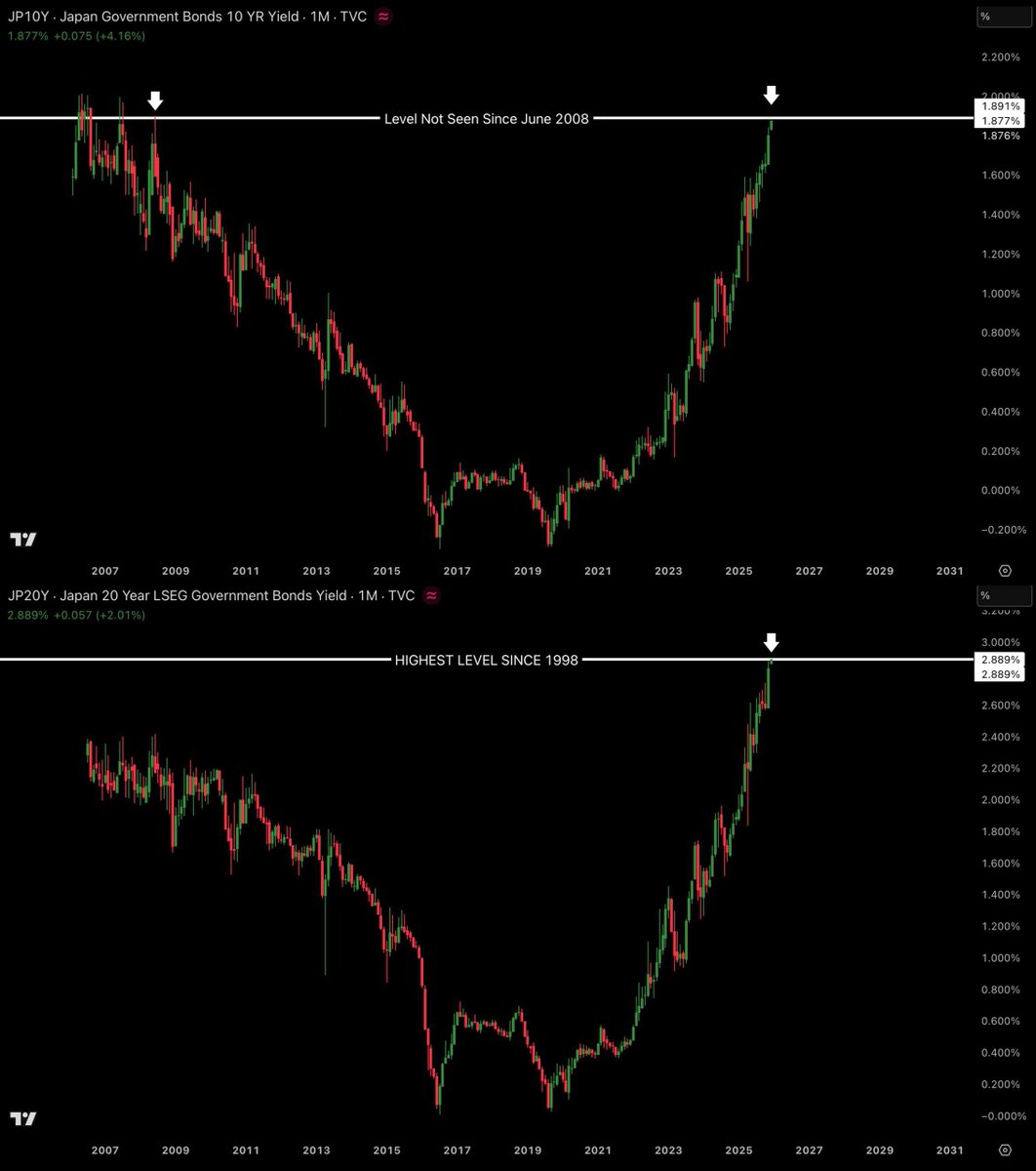 YoooRica's tweet image. 日本债券市场刚刚崩了 🚨

今天，比特币和整个加密市场突然开始暴跌，短短几小时内就有7.85亿美元被清算。同时，白银价格飙升至历史新高，市场一片混乱，所有人都在困惑发生了什么。真正的答案来自日本债券市场，而且比大多数人意识到的更严重。…