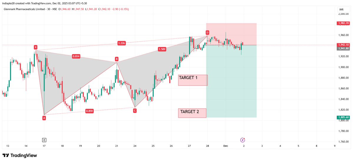 RD804011875's tweet image. #GLENMARK   View as per Harmonics Trading Reversal Pattern

Bearish Harmonic Reversal Pattern
Risk Reward ratio 1:3

#harmonicpatterns #RD8Harmonics

Anyone want OPTION TRADING CALLS/TIPS ,AUTO INDICATOR/Signals AND LEARNING Harmonics Reversal Pattern DM me to master it.…