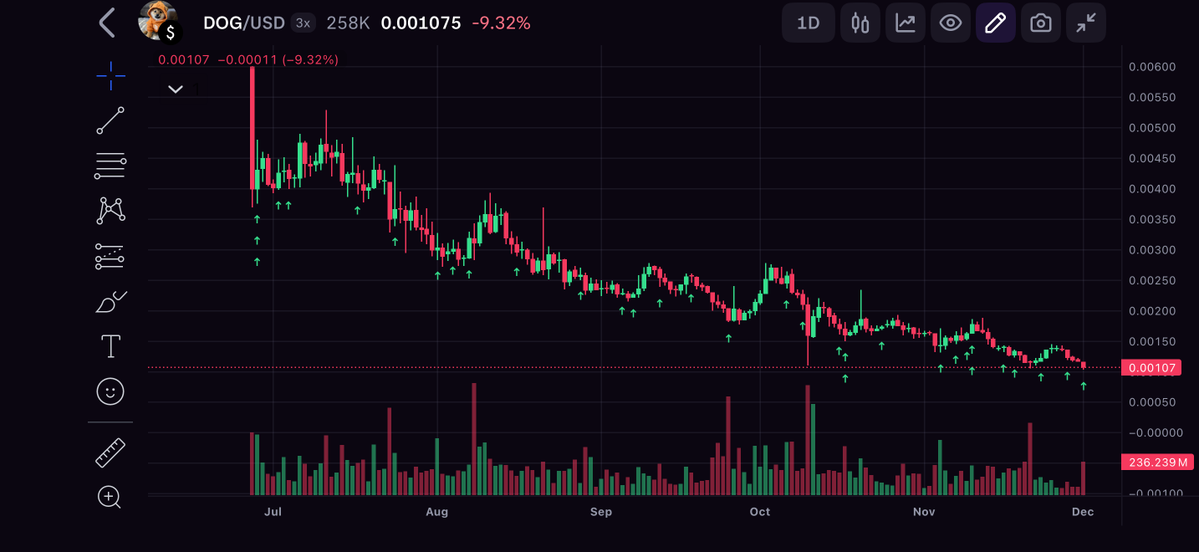 dangambardello's tweet image. Here are my $DOG buys since June. This is my high risk move of the cycle.

I understand how it looks. It&apos;s literally like that meme where you just keep buying to $0...

Just know, I&apos;m not just posting bull content for engagement. I don&apos;t have one foot in and one foot out here.…