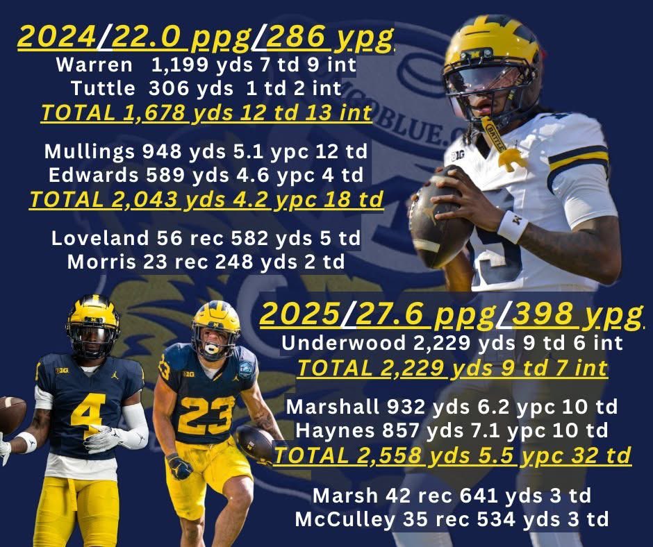 UMGoBlog's tweet image. By The Numbers - &apos;24 offense vs &apos;25 offense

What stands out most to you?! 〽 #GoBlue