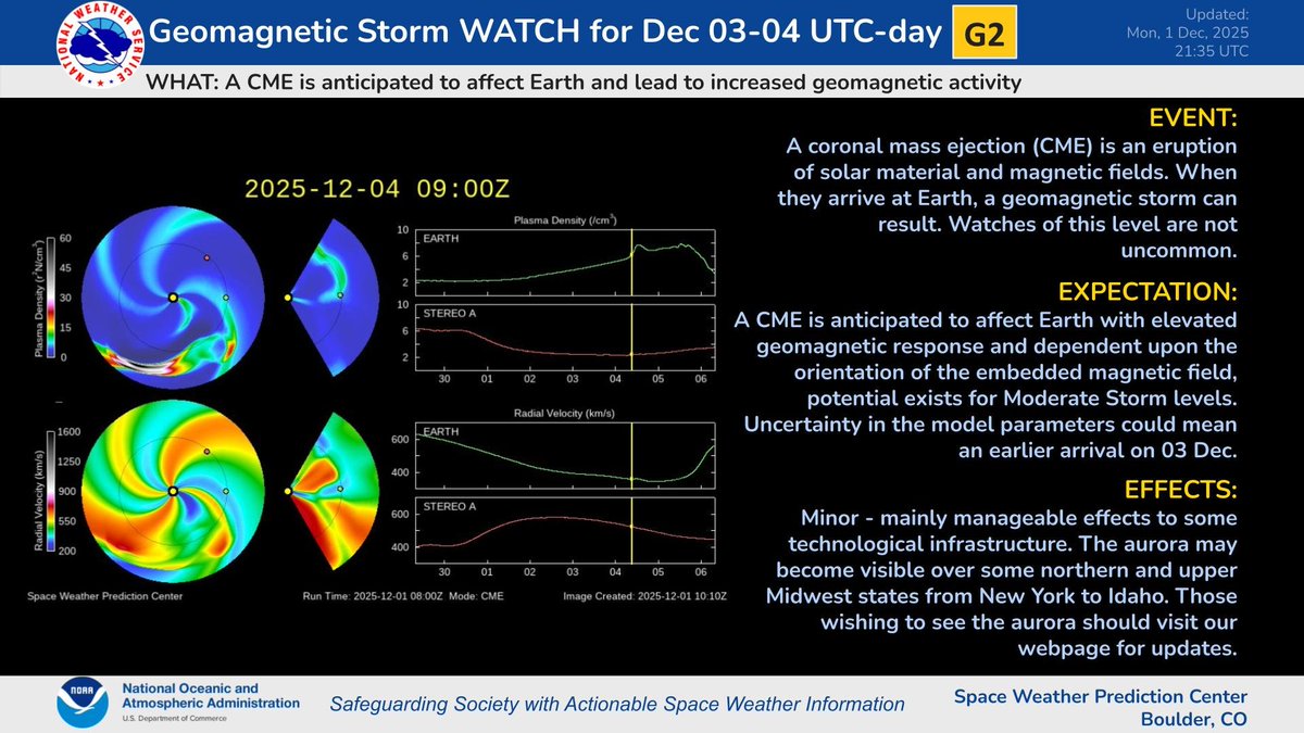 NWSSWPC's tweet image. A coronal mass ejection (CME) was observed on 01 Dec associated with an X1.9 at 01/0249 UTC from Region 4299. There is some uncertainty with the timing of the event, so a G2 (Moderate) geomagnetic storm watch has been issued for 03-04 Dec (UTC day).