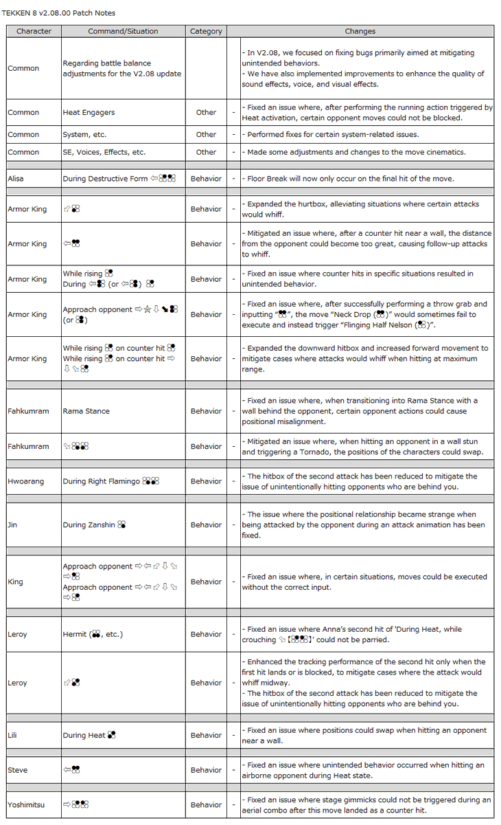 (anna didn't get any changes)
(we really gotta wait until next year for a valid update LMAO)
tekken-official.jp/tekken_news/?p…