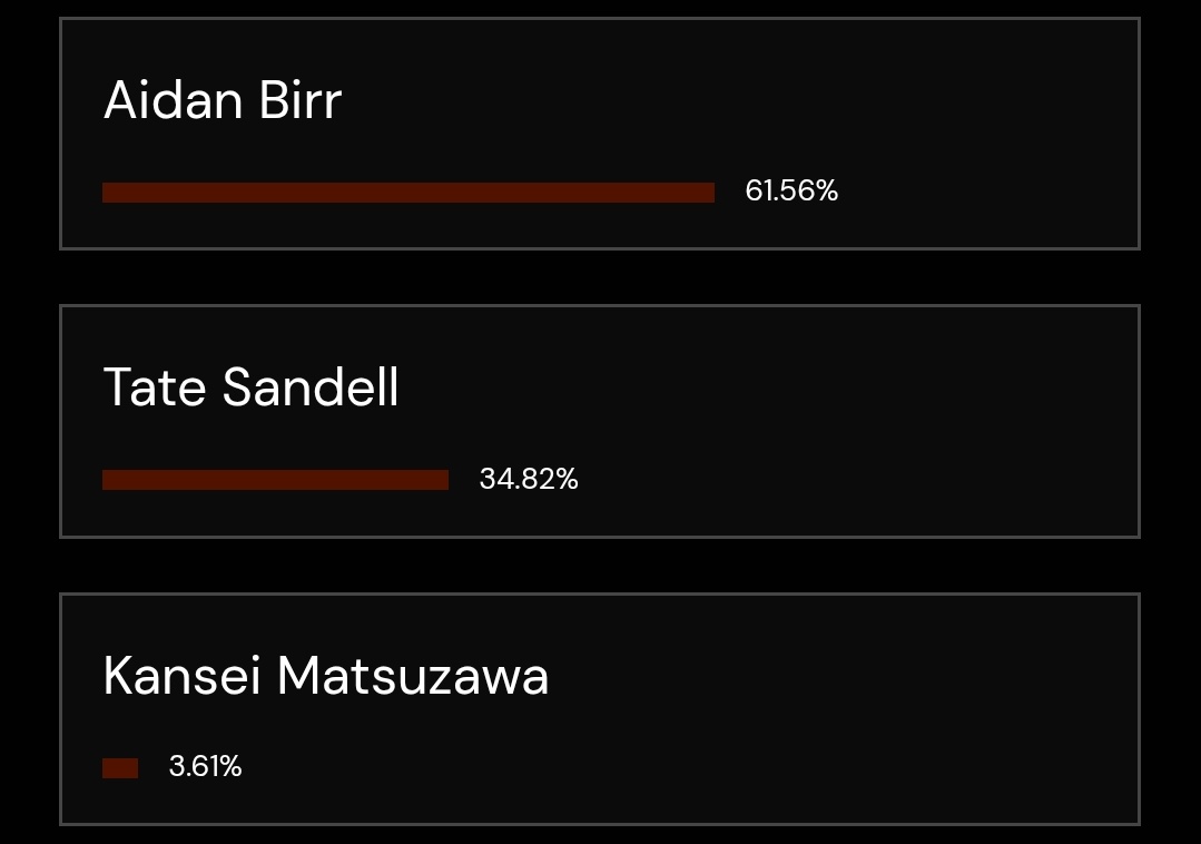Click the link and vote for Tate Sandell. If you're a real fan of the Oklahoma Sooners you'll do it. If you've done it already, clear your browser history and do it again.

lougrozaaward.com/finalists/2025/
