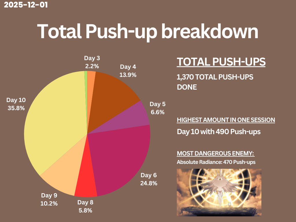 #hollowknight is complete! Here are my push-up stats.